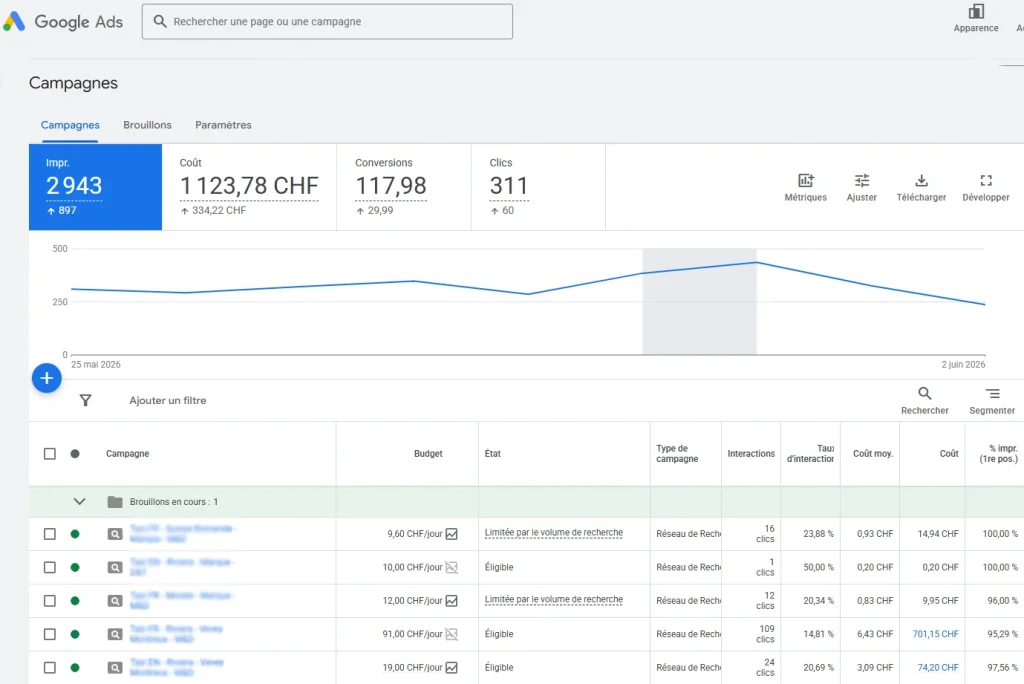 Gestion et optimisation continue de campagnes Google Ads par agence certifiée à Lausanne