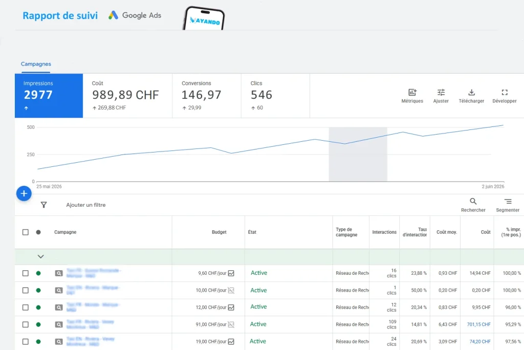 Suivi des conversions et reporting Google Ads transparent pour PME à Lausanne